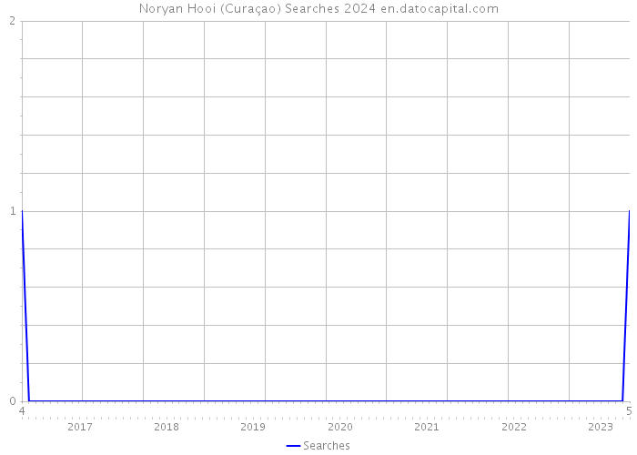 Noryan Hooi (Curaçao) Searches 2024 
