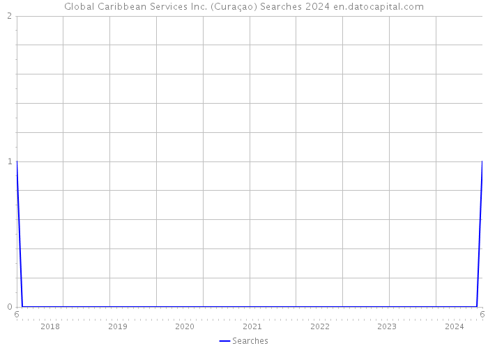 Global Caribbean Services Inc. (Curaçao) Searches 2024 