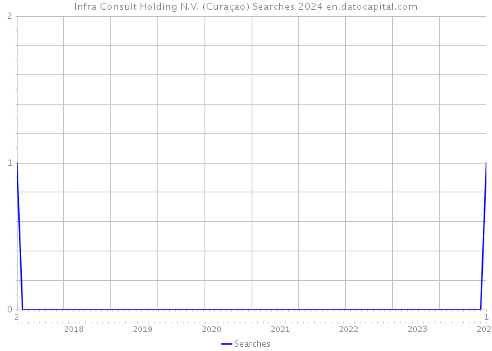 Infra Consult Holding N.V. (Curaçao) Searches 2024 