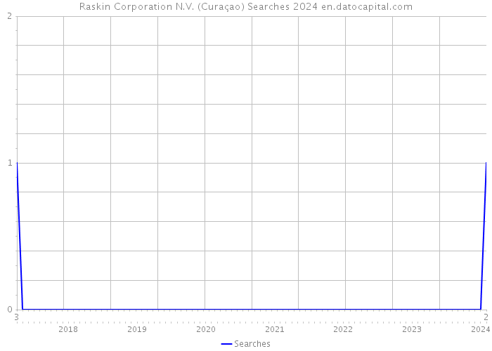Raskin Corporation N.V. (Curaçao) Searches 2024 