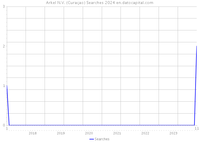 Arkel N.V. (Curaçao) Searches 2024 