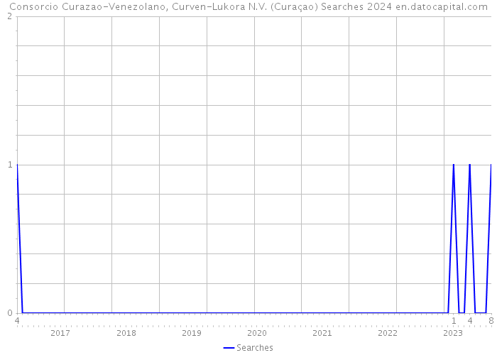 Consorcio Curazao-Venezolano, Curven-Lukora N.V. (Curaçao) Searches 2024 