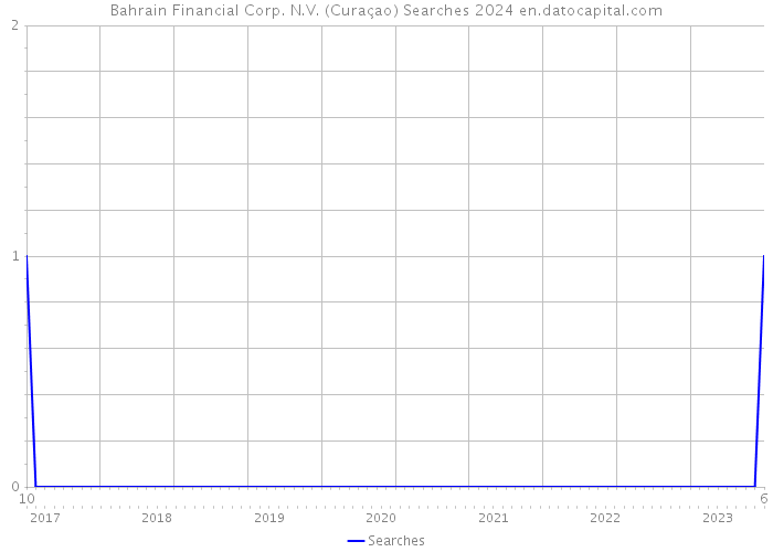 Bahrain Financial Corp. N.V. (Curaçao) Searches 2024 