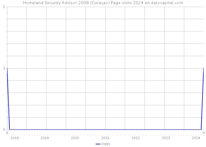 Homeland Security Advisor 2008 (Curaçao) Page visits 2024 