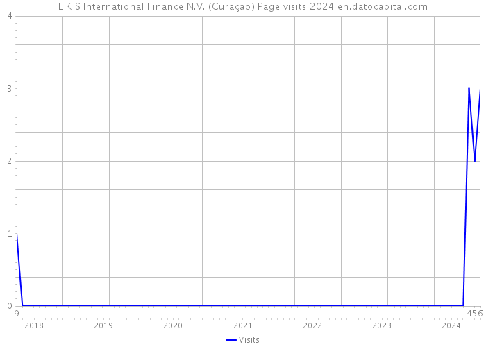 L K S International Finance N.V. (Curaçao) Page visits 2024 