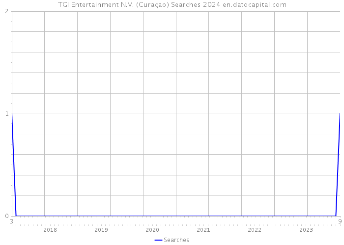 TGI Entertainment N.V. (Curaçao) Searches 2024 