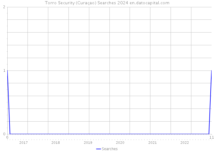 Torro Security (Curaçao) Searches 2024 