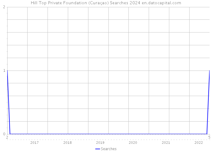 Hill Top Private Foundation (Curaçao) Searches 2024 