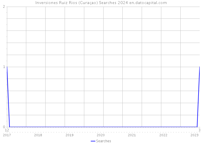 Inversiones Ruiz Rios (Curaçao) Searches 2024 