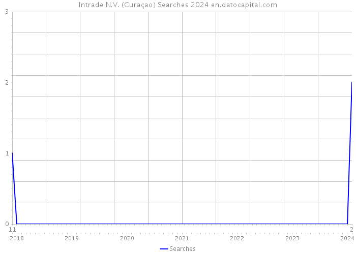Intrade N.V. (Curaçao) Searches 2024 