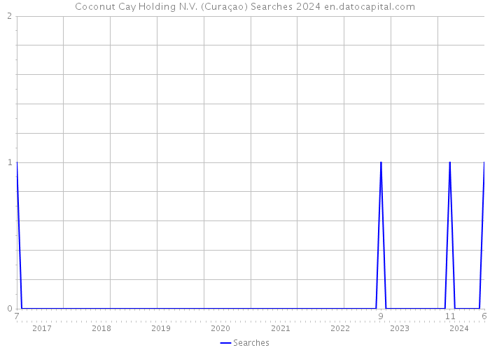 Coconut Cay Holding N.V. (Curaçao) Searches 2024 