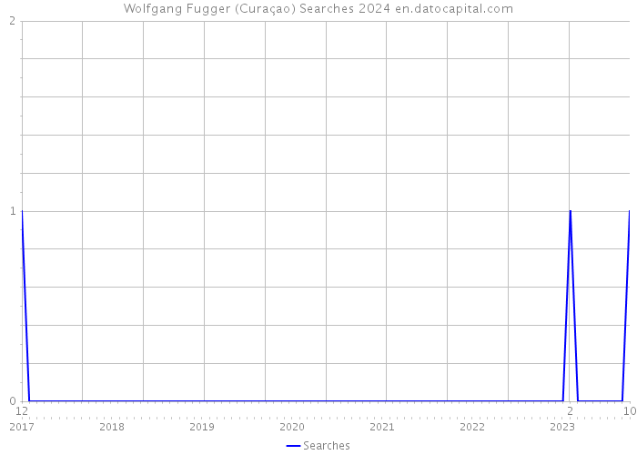Wolfgang Fugger (Curaçao) Searches 2024 