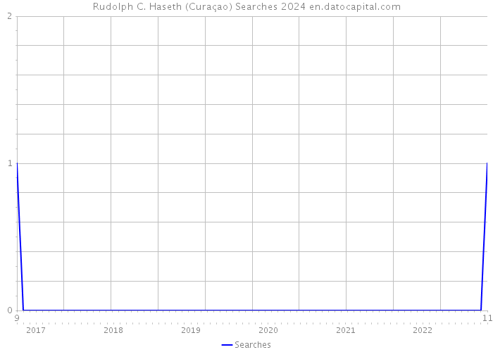 Rudolph C. Haseth (Curaçao) Searches 2024 