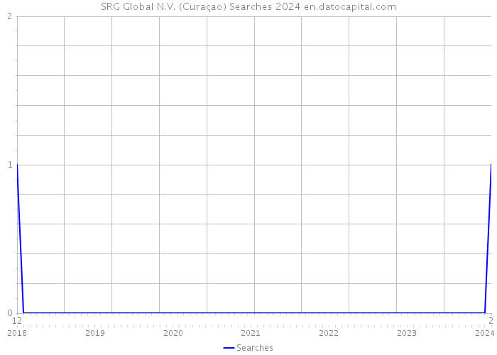 SRG Global N.V. (Curaçao) Searches 2024 