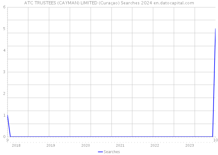 ATC TRUSTEES (CAYMAN) LIMITED (Curaçao) Searches 2024 