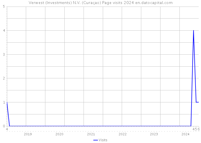 Verwest (Investments) N.V. (Curaçao) Page visits 2024 