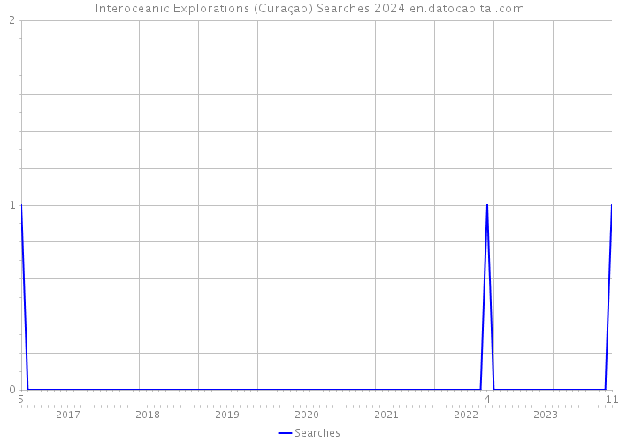Interoceanic Explorations (Curaçao) Searches 2024 