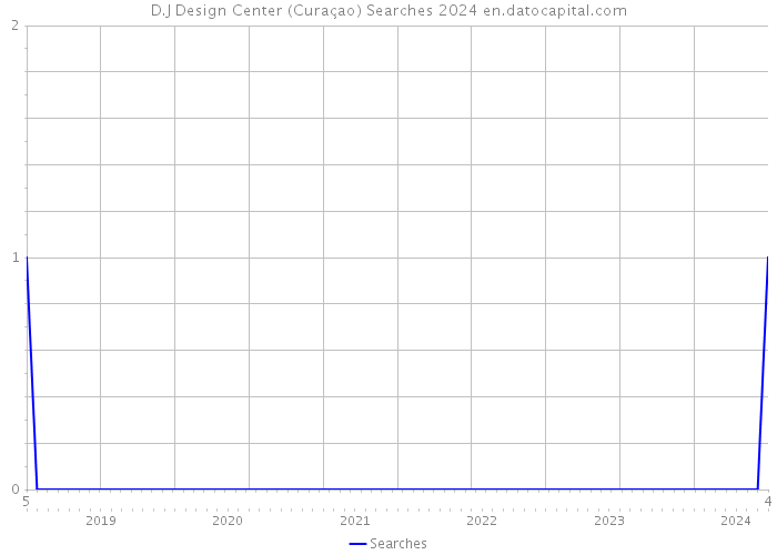 D.J Design Center (Curaçao) Searches 2024 