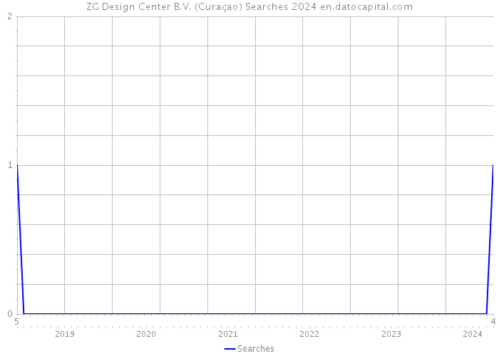 ZG Design Center B.V. (Curaçao) Searches 2024 