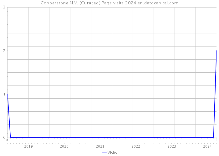 Copperstone N.V. (Curaçao) Page visits 2024 