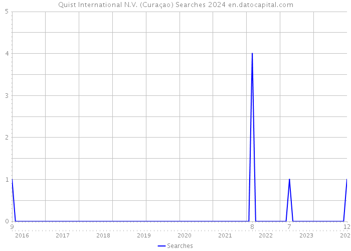Quist International N.V. (Curaçao) Searches 2024 