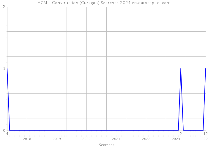 ACM - Construction (Curaçao) Searches 2024 