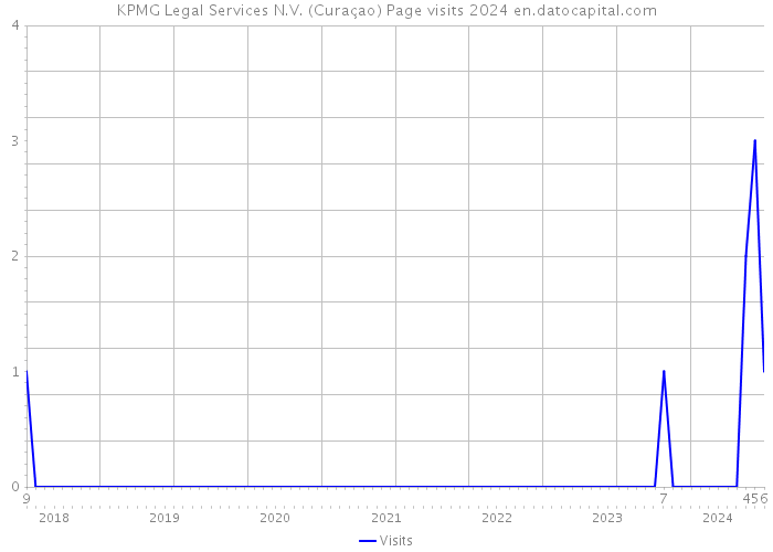 KPMG Legal Services N.V. (Curaçao) Page visits 2024 