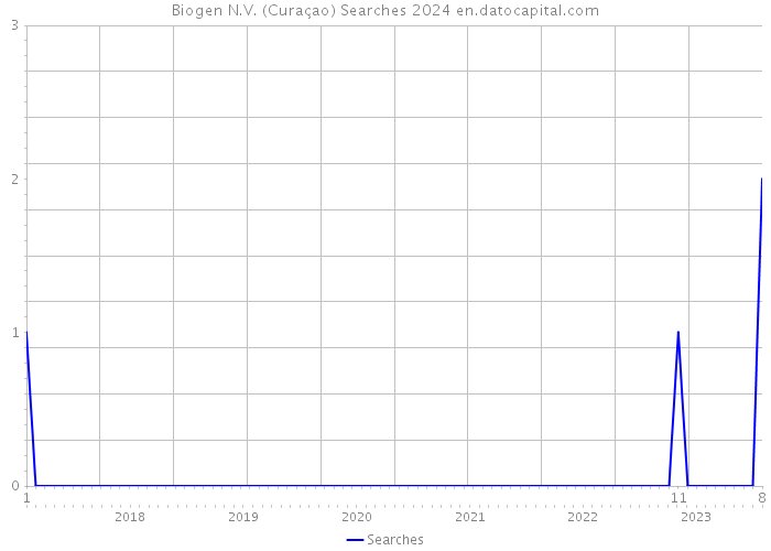 Biogen N.V. (Curaçao) Searches 2024 