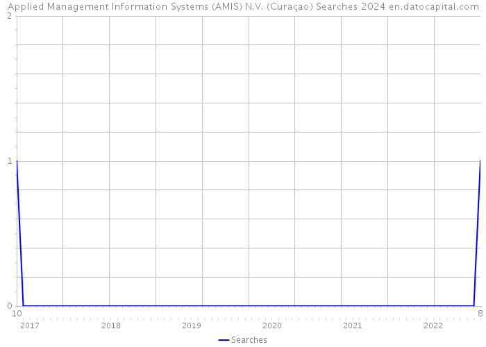 Applied Management Information Systems (AMIS) N.V. (Curaçao) Searches 2024 