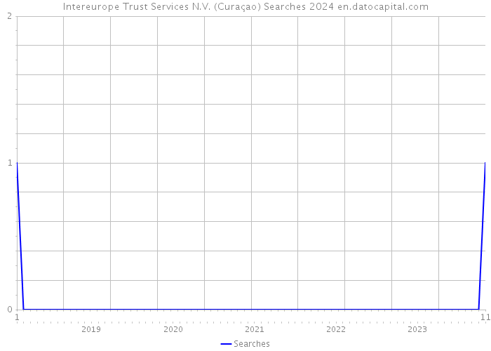 Intereurope Trust Services N.V. (Curaçao) Searches 2024 