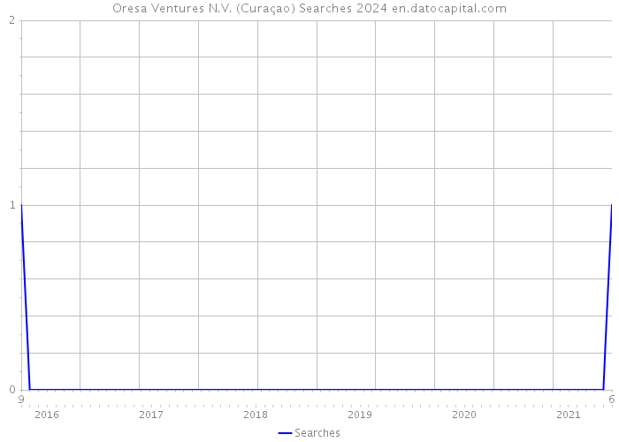 Oresa Ventures N.V. (Curaçao) Searches 2024 