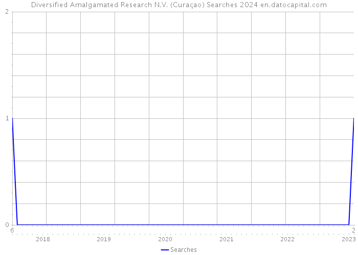 Diversified Amalgamated Research N.V. (Curaçao) Searches 2024 