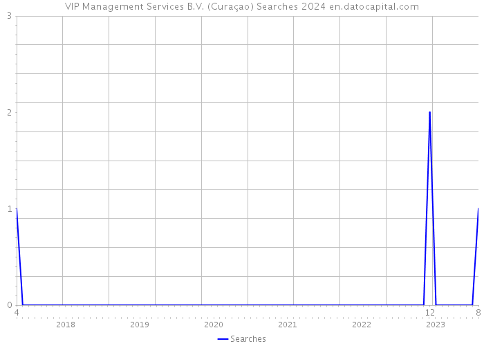 VIP Management Services B.V. (Curaçao) Searches 2024 