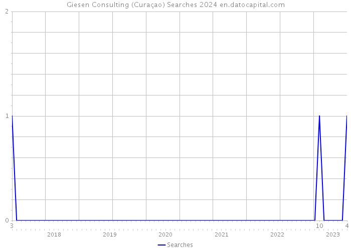 Giesen Consulting (Curaçao) Searches 2024 
