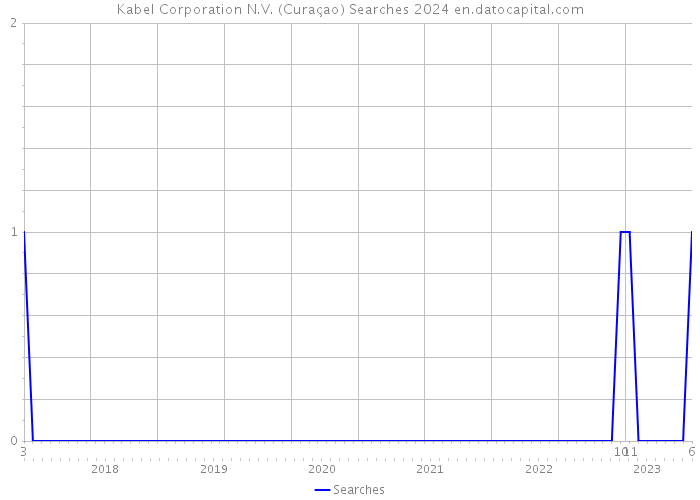 Kabel Corporation N.V. (Curaçao) Searches 2024 