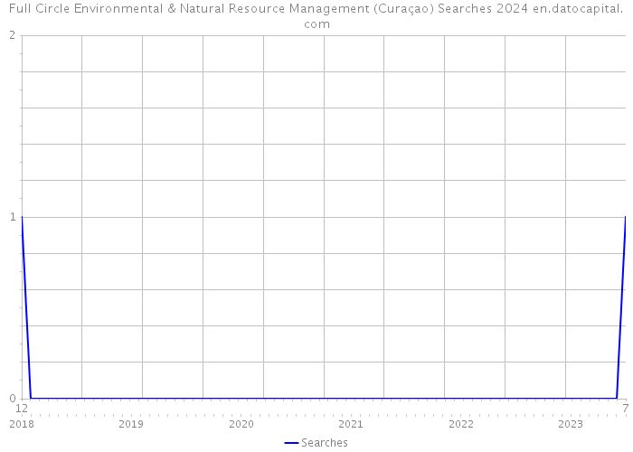 Full Circle Environmental & Natural Resource Management (Curaçao) Searches 2024 