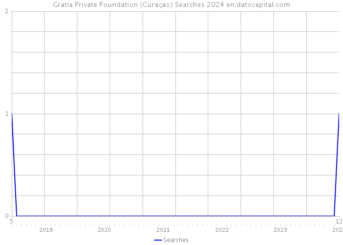 Gratia Private Foundation (Curaçao) Searches 2024 