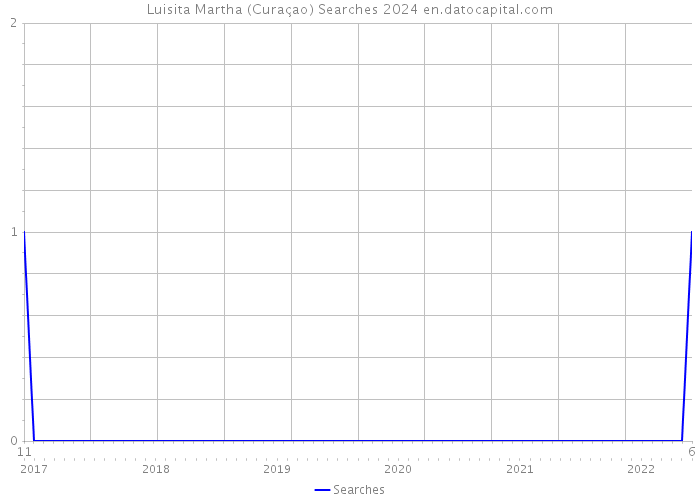 Luisita Martha (Curaçao) Searches 2024 