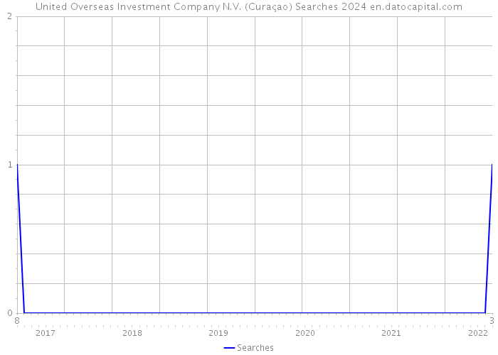 United Overseas Investment Company N.V. (Curaçao) Searches 2024 