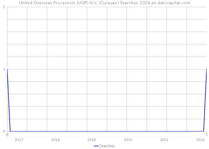 United Overseas Processors (UOP) N.V. (Curaçao) Searches 2024 