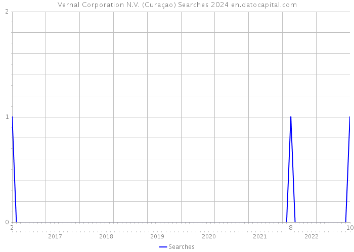 Vernal Corporation N.V. (Curaçao) Searches 2024 