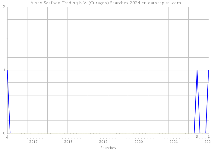 Alpen Seafood Trading N.V. (Curaçao) Searches 2024 