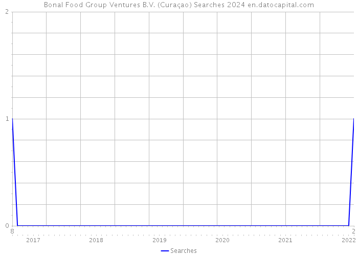 Bonal Food Group Ventures B.V. (Curaçao) Searches 2024 