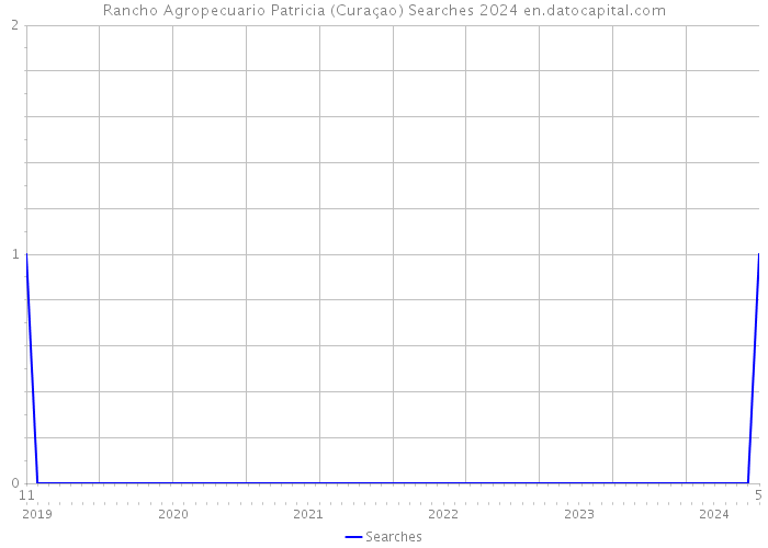 Rancho Agropecuario Patricia (Curaçao) Searches 2024 