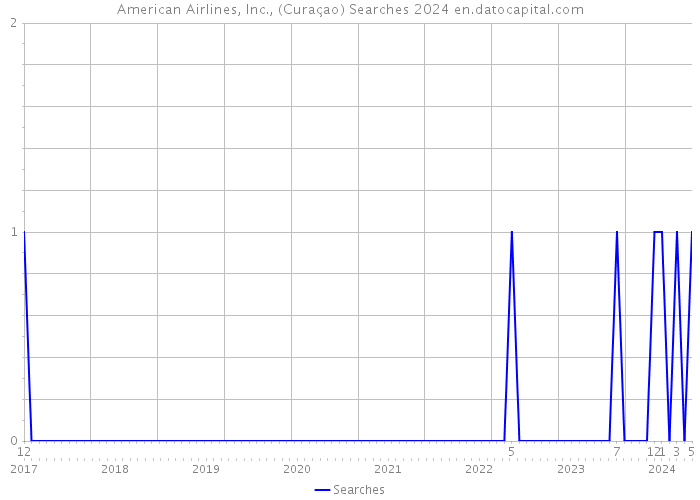 American Airlines, Inc., (Curaçao) Searches 2024 