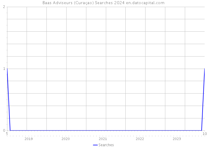 Baas Adviseurs (Curaçao) Searches 2024 