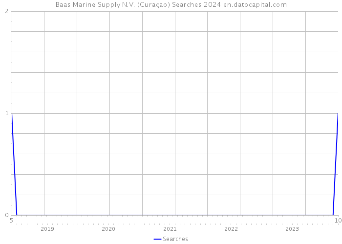 Baas Marine Supply N.V. (Curaçao) Searches 2024 