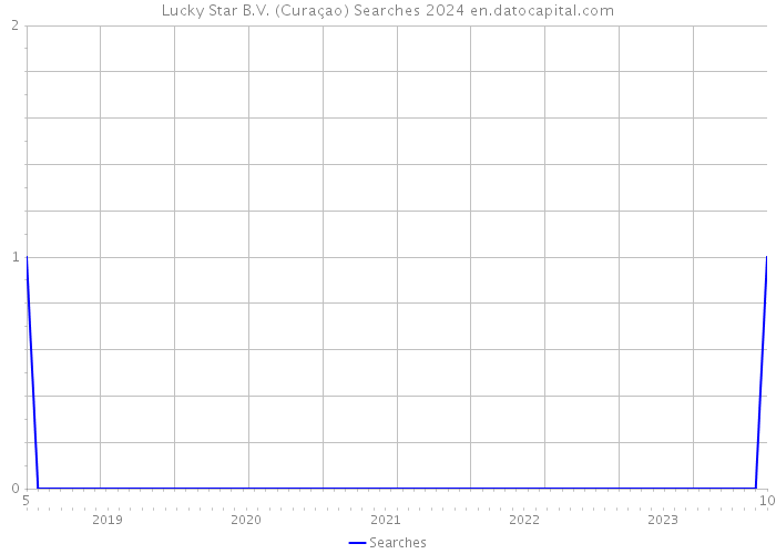 Lucky Star B.V. (Curaçao) Searches 2024 