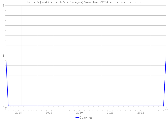 Bone & Joint Center B.V. (Curaçao) Searches 2024 