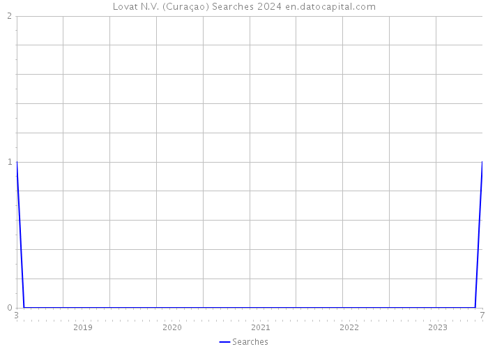 Lovat N.V. (Curaçao) Searches 2024 